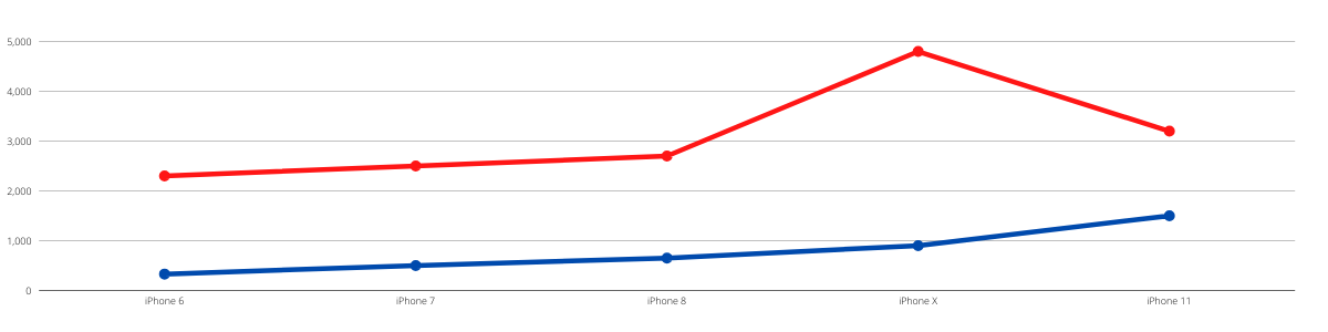 Comparacao de preço de troca e do reparo em placa de iPhone